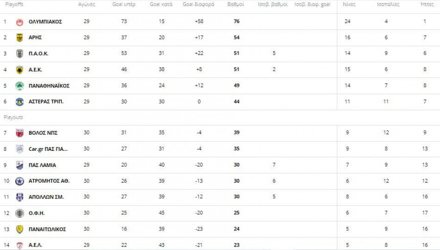 Βαθμολογία Super League