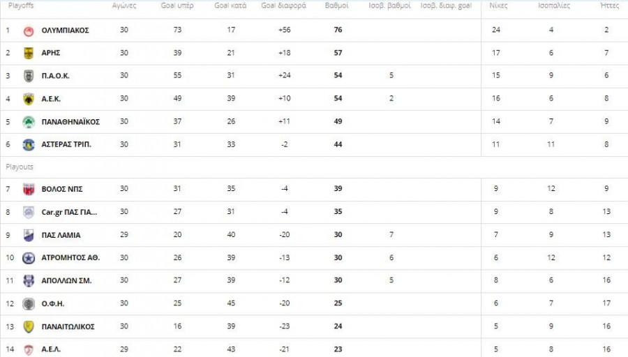 Βαθμολογία Super League