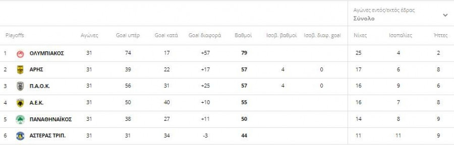 Βαθμολογία