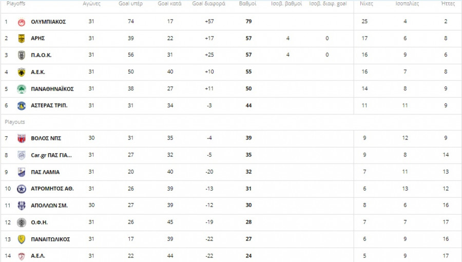 Η βαθμολογία της Super League