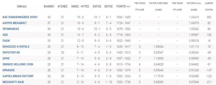 Βαθμολογία Basket League