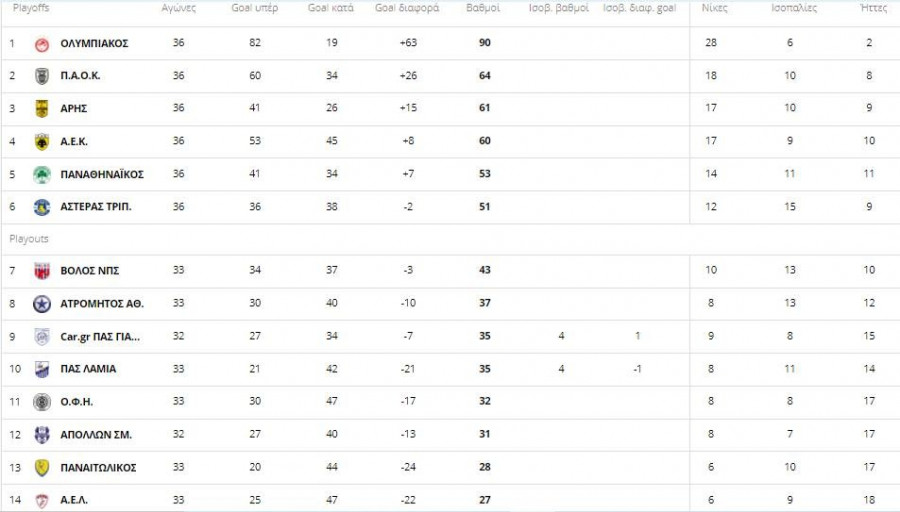 Super League Βαθμολογία