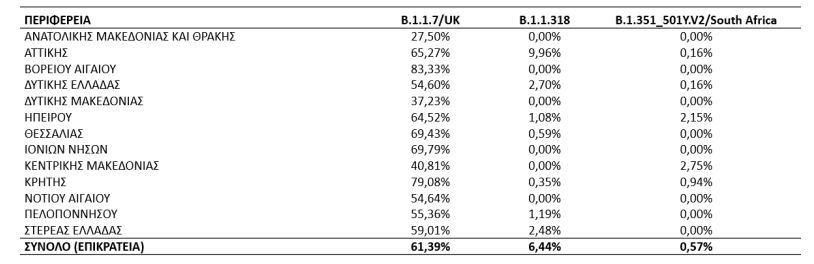 ΕΟΔΥ μεταλλάξεις κορονοϊός