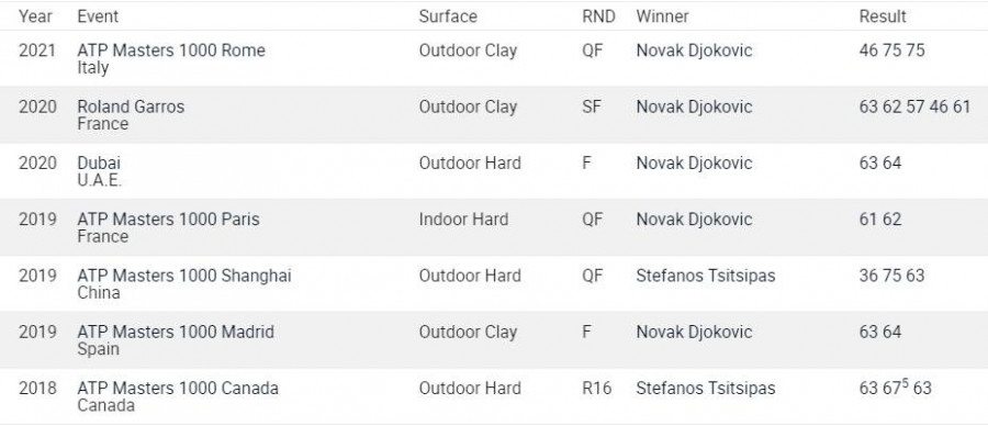 Νόβακ Τζόκοβιτς - Στέφανος Τσιτσιπάς