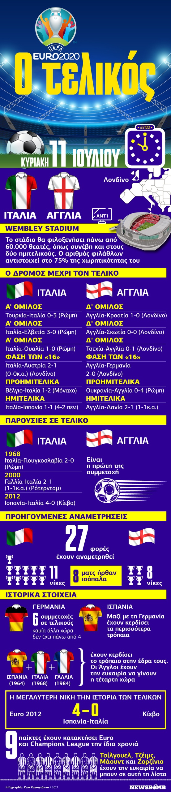 Τελικός Euro 2020