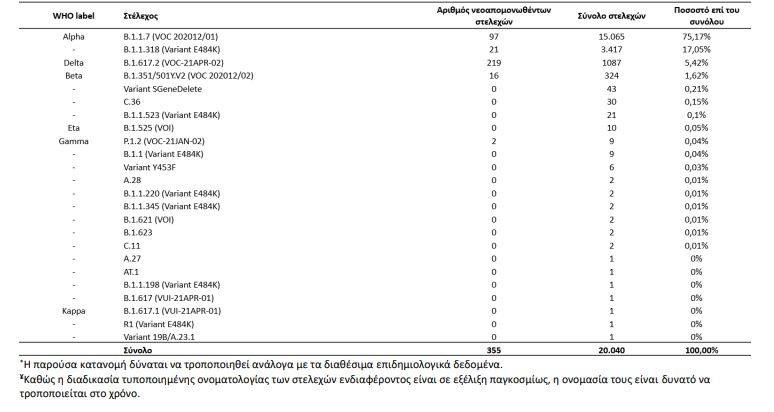 κρούσματα μετάλλαξη Δέλτα