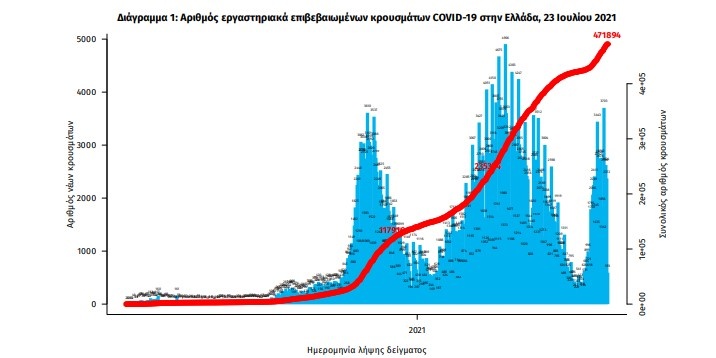 διάγραμμα επιβεβαιωμένα κρούσματα