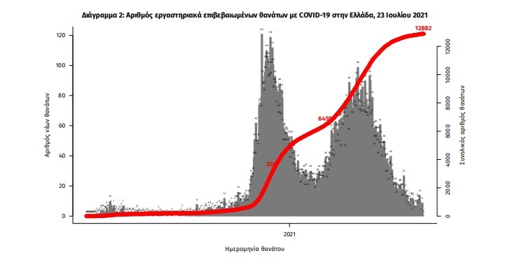 νέοι θάνατοι