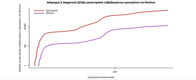 διαχρονική εξέλιξη