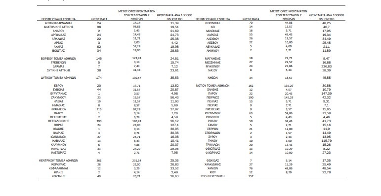κατανομή κρουσμάτων