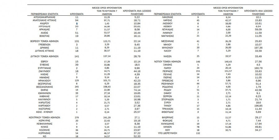κατανομή κρουσμάτων