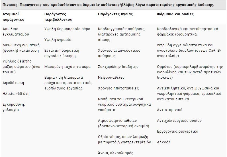 Πίνακας- συστάσεις για καύσωνα