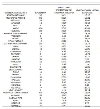 πίνακας κρούσματα