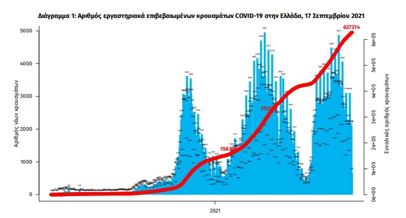 Διάγραμμα 1: Aριθμός εργαστηριακά επιβεβαιωμένων κρουσμάτων COVID-19 στην Ελλάδα, 17 Σεπτεμβρίου 2021