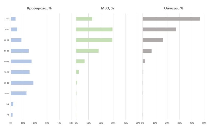Ηλικιακή Κατανομή κρουσμάτων, νοσηλευόμενων στις MEΘ και ασθενών που απεβίωσαν από την αρχή της πανδημίας