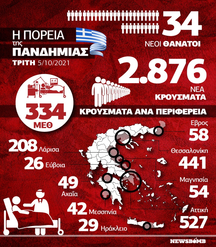 Κρούσματα 5 Οκτωβρίου Infographic
