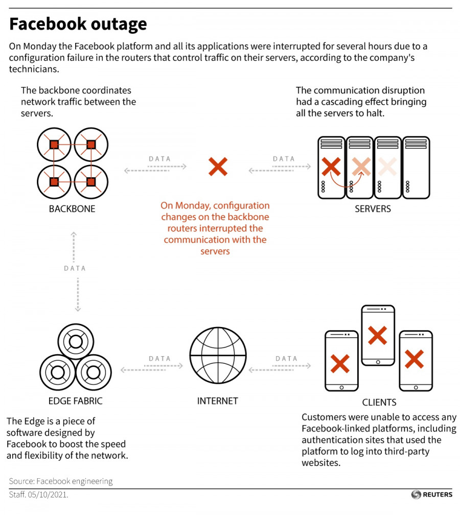 Γιατί έπεσε το Facebook