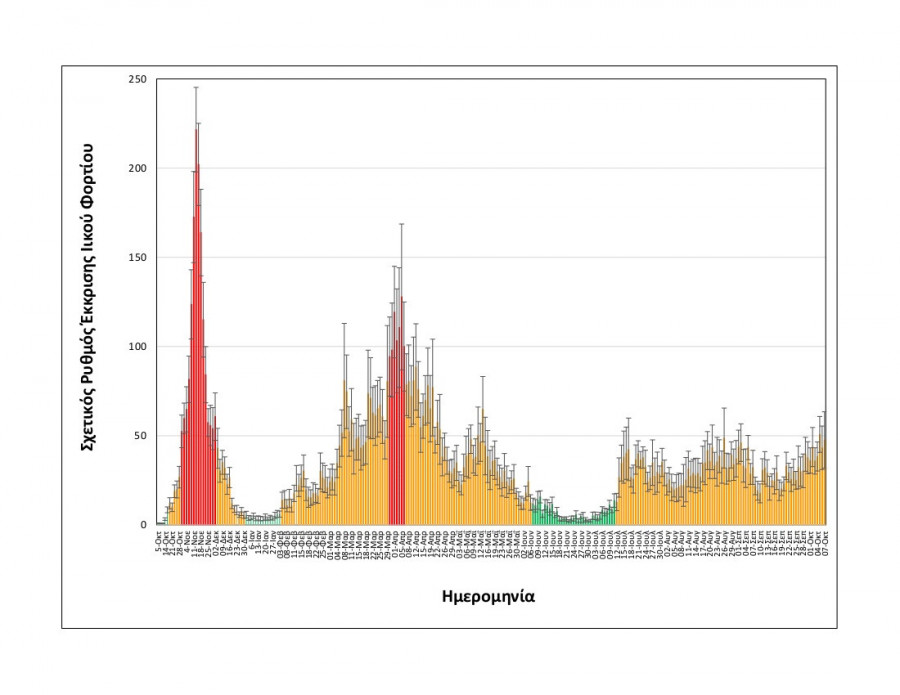 Διάγραμμα για τις διακυμάνσεις του ιικού φορτίου όπως προκύπτει από την εξέταση των λυμάτων της Θεσσαλονίκης 