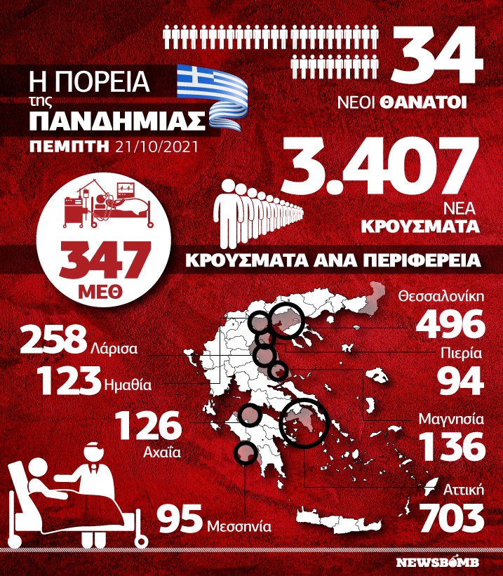 κορονοιος infographic 21 οκτωβριου