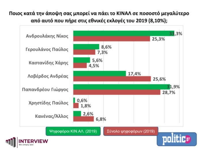 Δημοσκόπηση Interview ΚΙΝΑΛ εκλογές