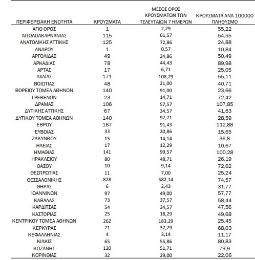 κρούσματα κορονοϊός