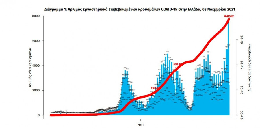κρούσματα ΕΟΔΥ