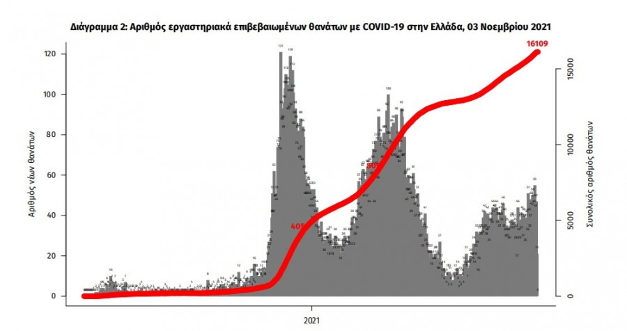 κρούσματα θάνατοι