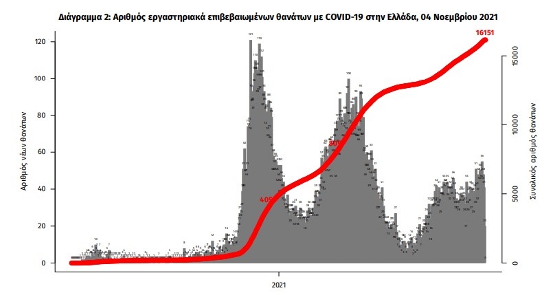 διάγραμμα θάνατοι