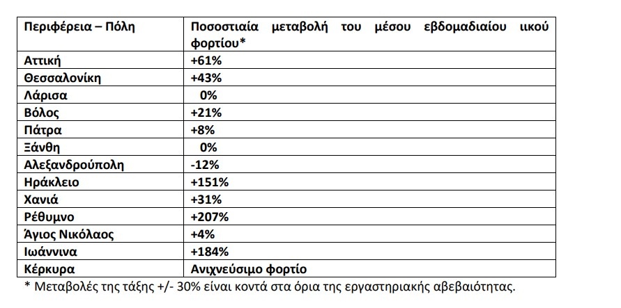 ποσοστιαία μεταβολή