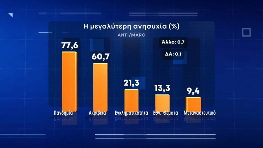 marc μεγαλύτερη ανησυχία