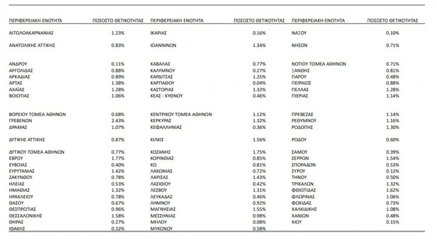 ποσοστό θετικότητας
