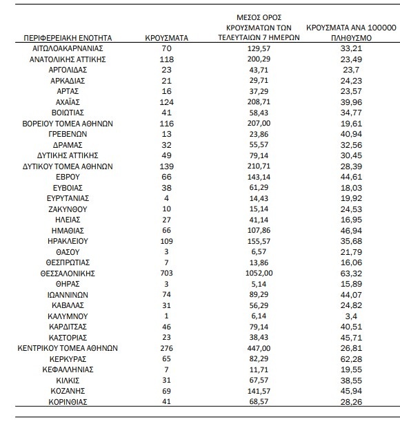 κρούσματα 2811