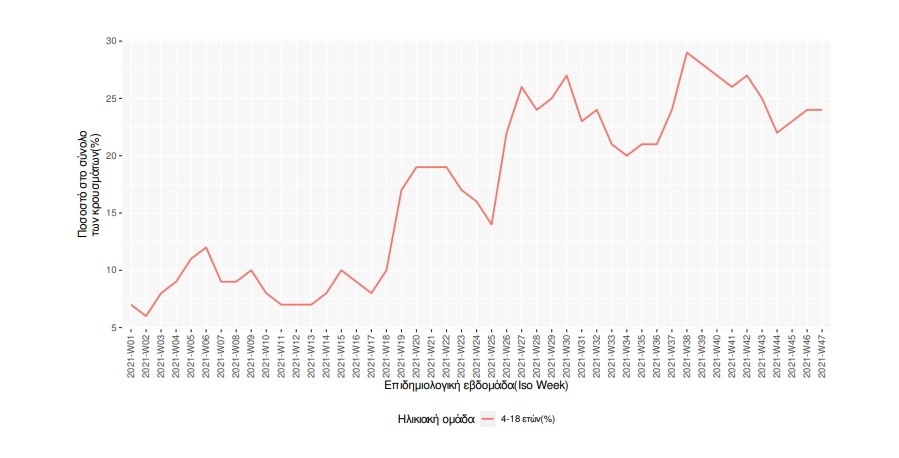 κρούσματα παιδιά