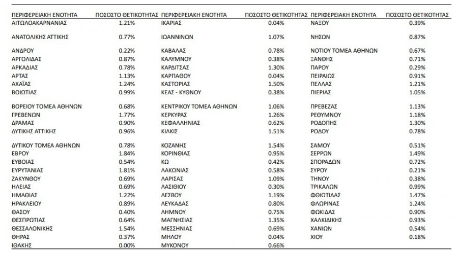 ποσοστό θετικότητας