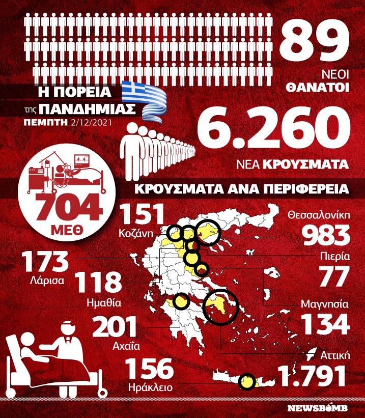 κρούσματα σήμερα Infographic 2 δεκεμβρίου
