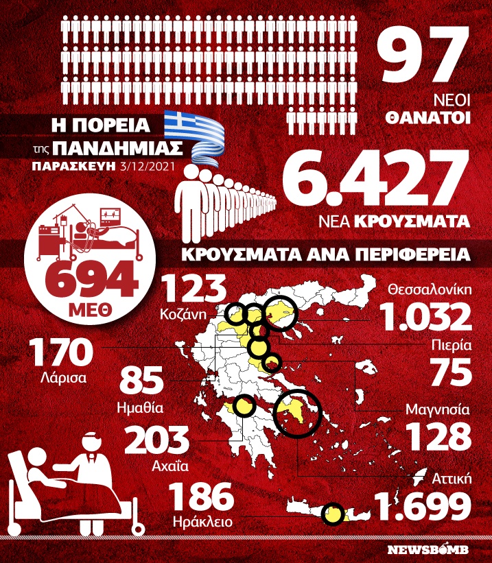 κρούσματα 3 δεκεμβρίου infographic
