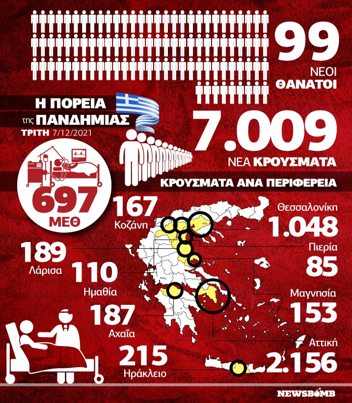κρούσματα Infographic 7 Δεκεμβρίου