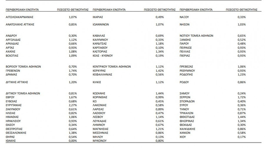 ποσοστό θετικότητας