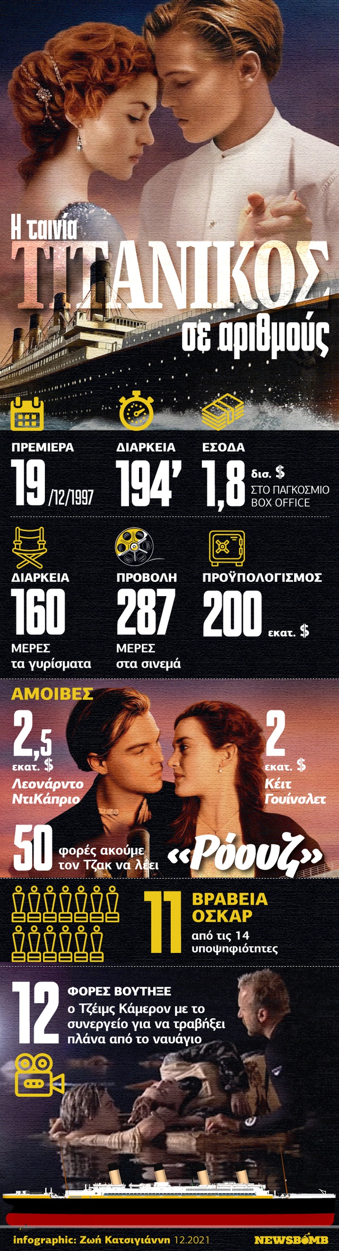 Ο Τιτανικός σε αριθμούς