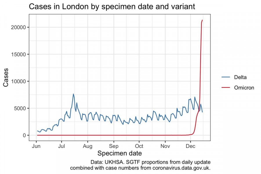 μετάλλαξη Όμικρον γράφημα 