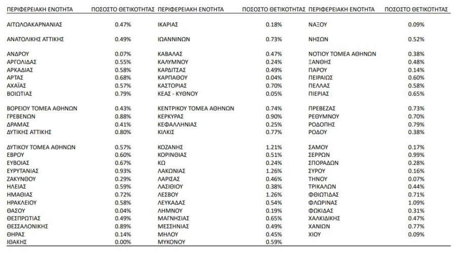 θετικότητα 2212