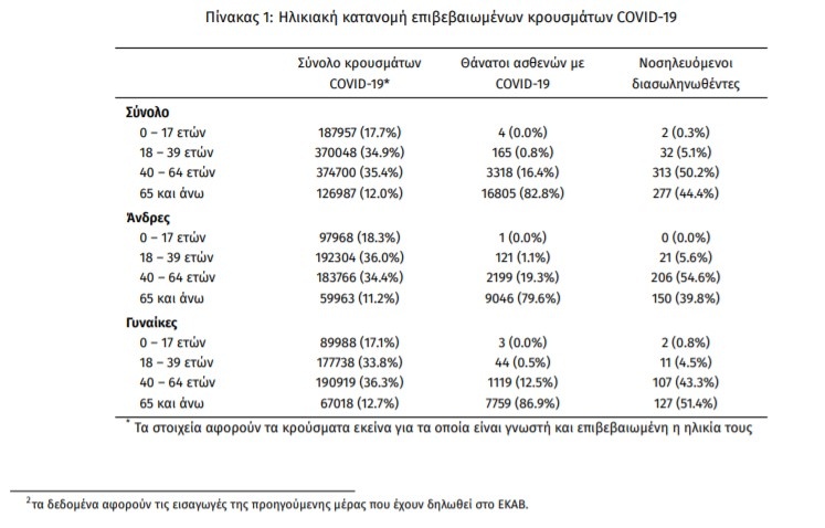 ηλικιακή κατανομή κρουσμάτων 