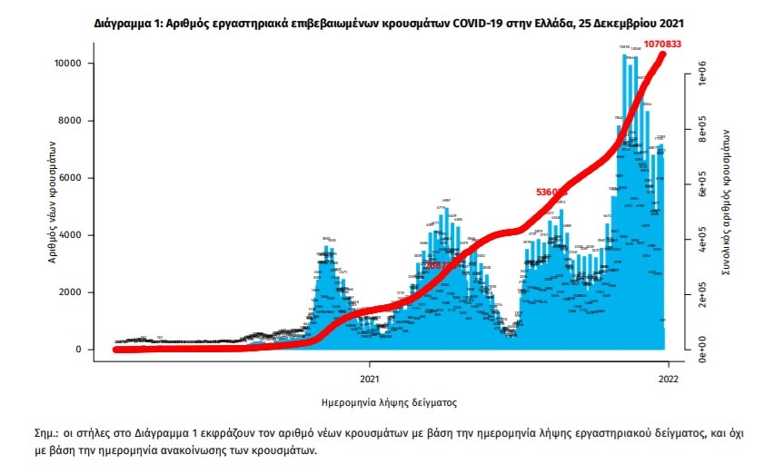 διάγραμμα κρούσματα