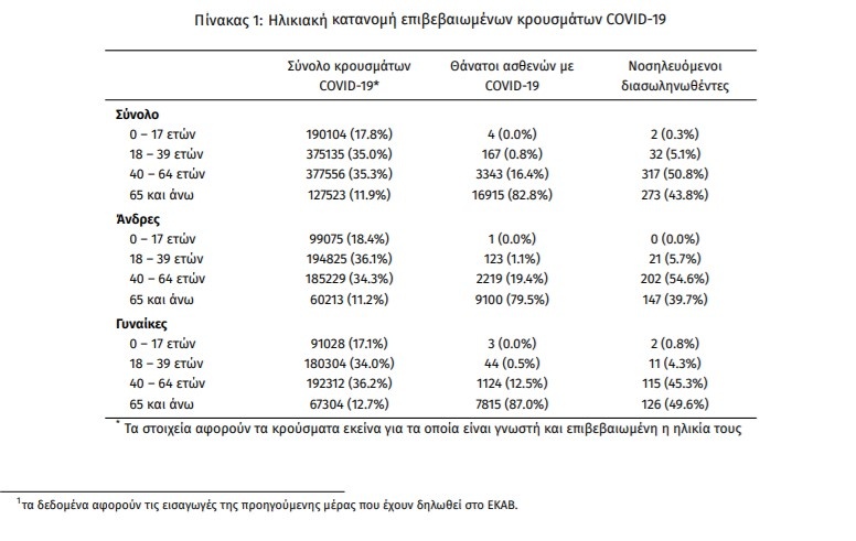 κρούσματα σήμερα 