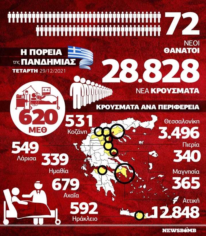 Τα επιδημιιολογικά δεδομένα για τη χώρα την Τετάρτη 29 Δεκεμβρίου