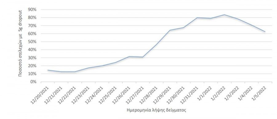 Διαγραμμα Ομικρον