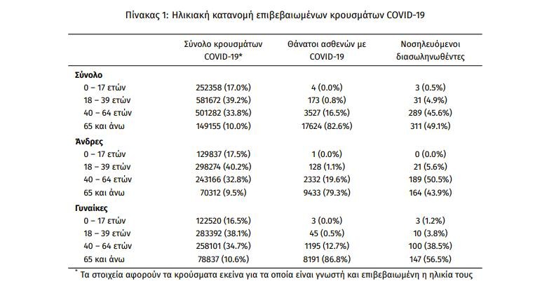 ηλικιακή κατανομή