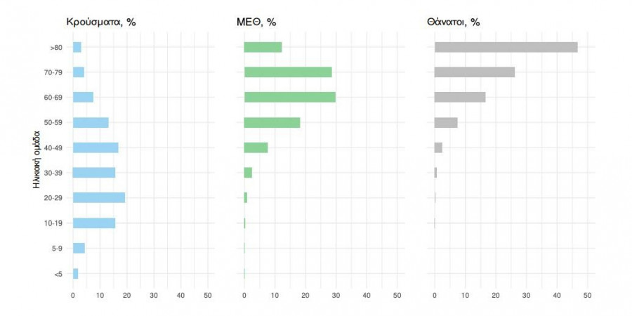 ηλικιακή κατανομή