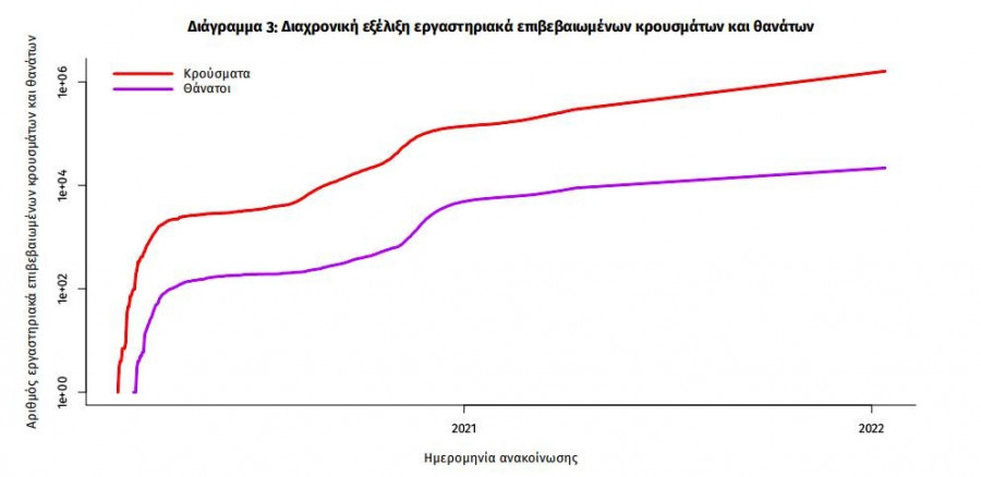 διαχρονική εξέλιξη