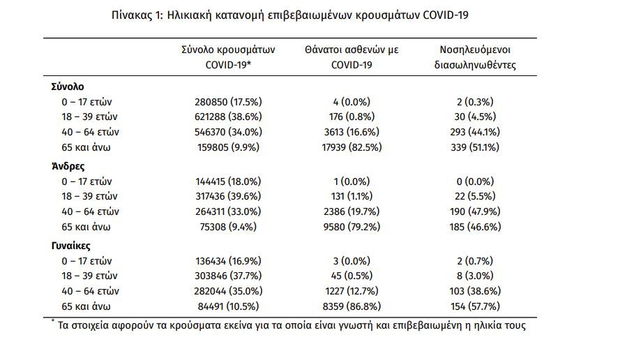 ηλικιακή κατανομή κρούσματα